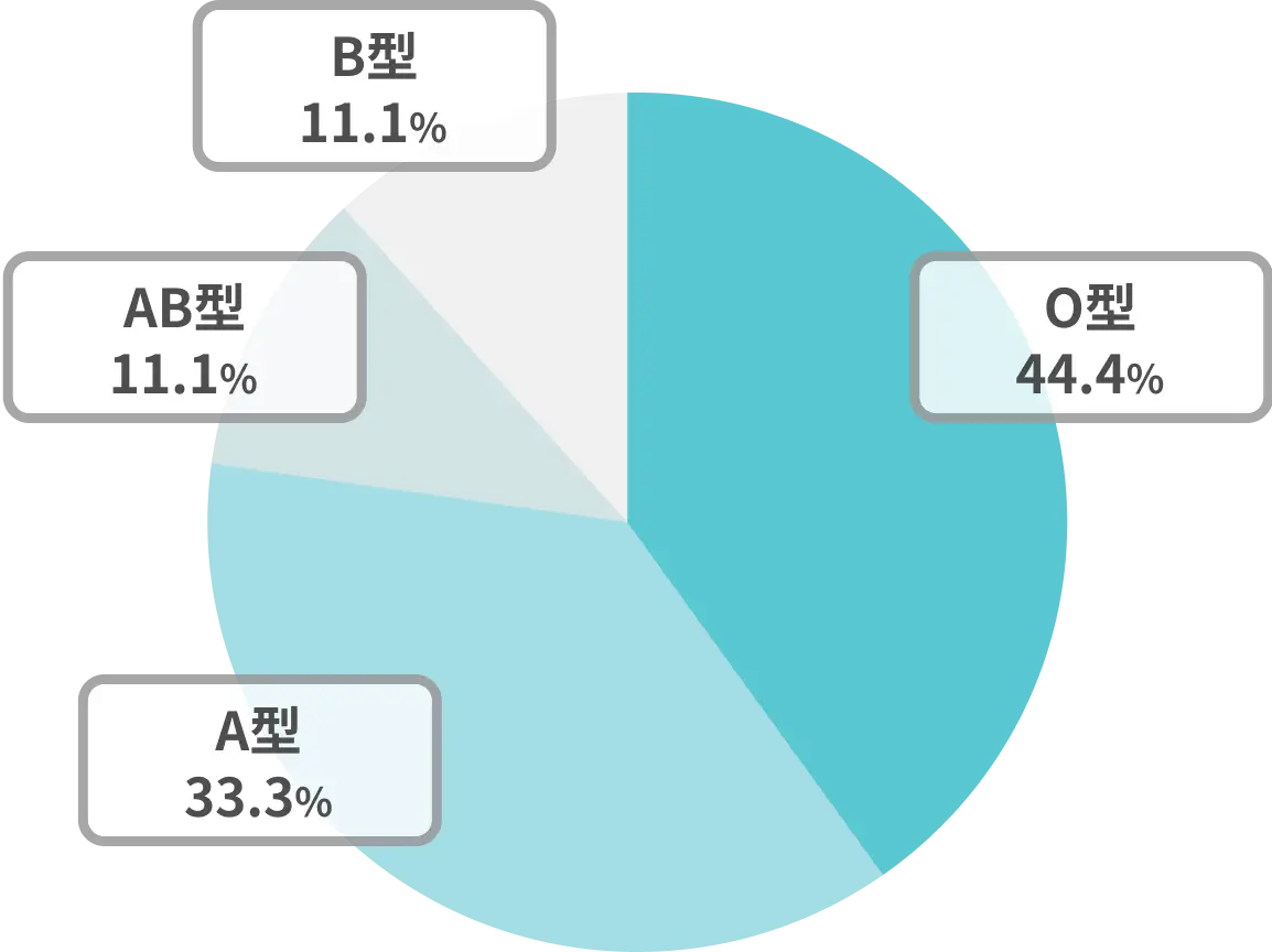 血液型